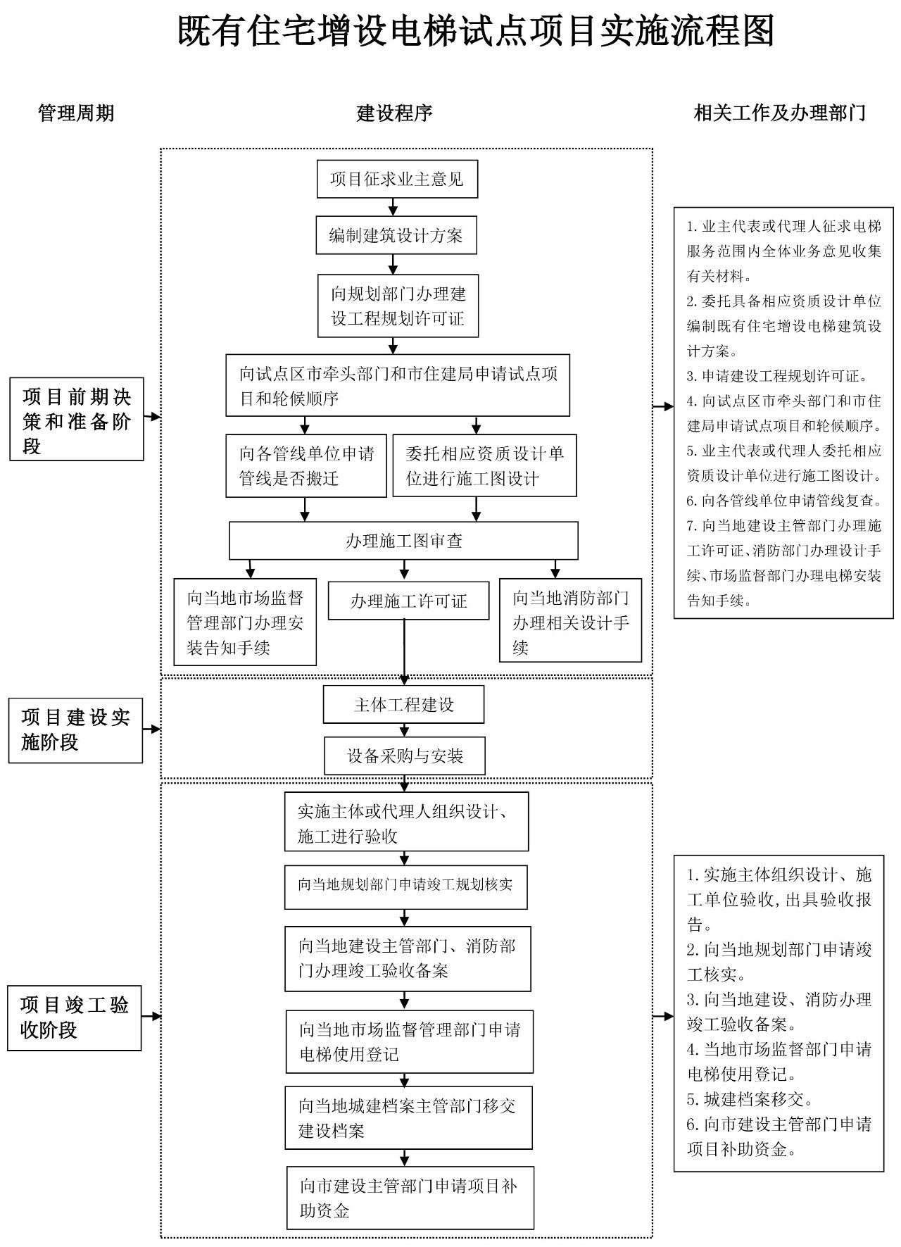 旧楼加装电梯流程图